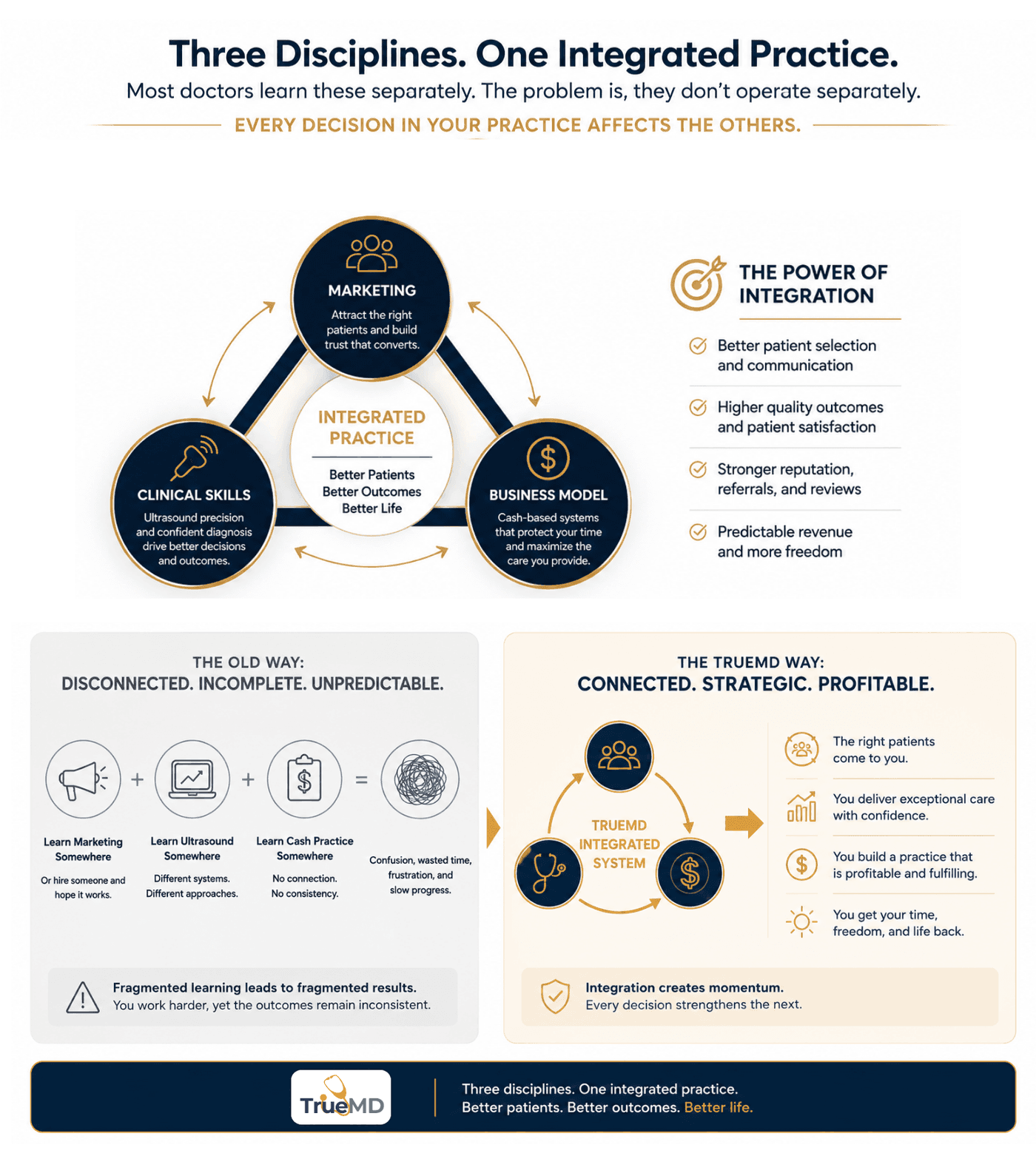 Fragmented versus integrated practice model